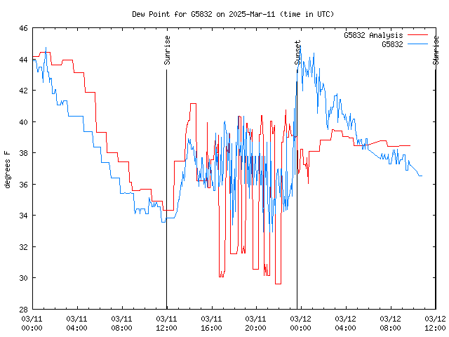 Latest daily graph