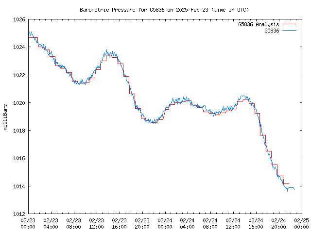 Latest daily graph