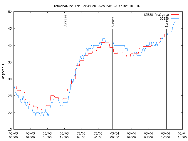 Latest daily graph