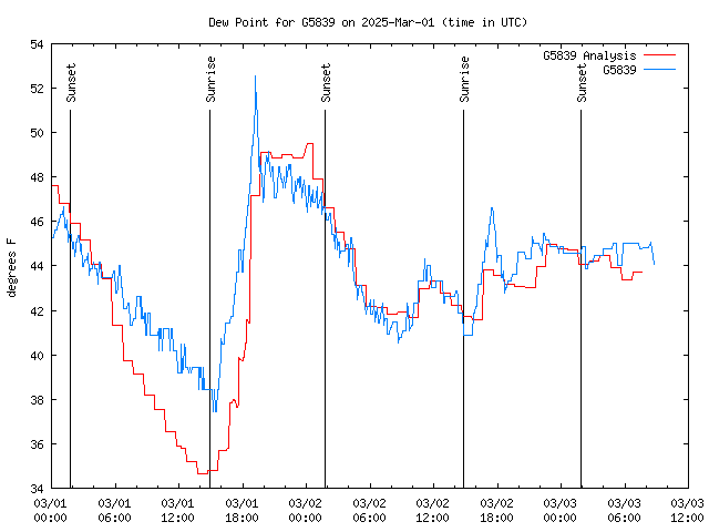 Latest daily graph