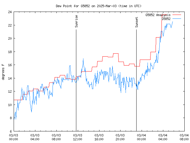 Latest daily graph