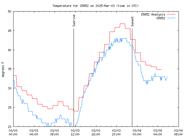 Latest daily graph