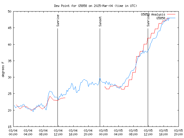 Latest daily graph