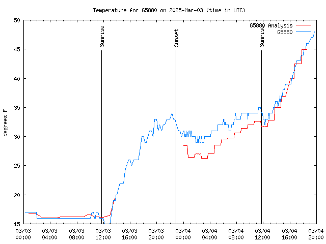 Latest daily graph