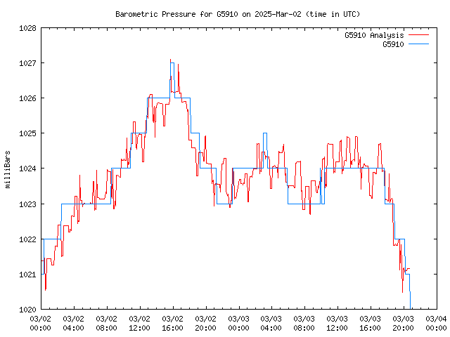 Latest daily graph