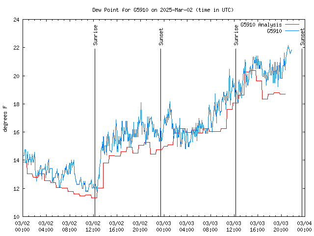 Latest daily graph