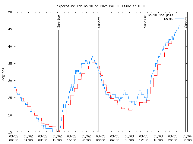 Latest daily graph