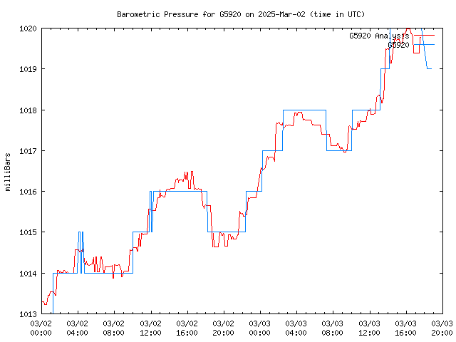 Latest daily graph