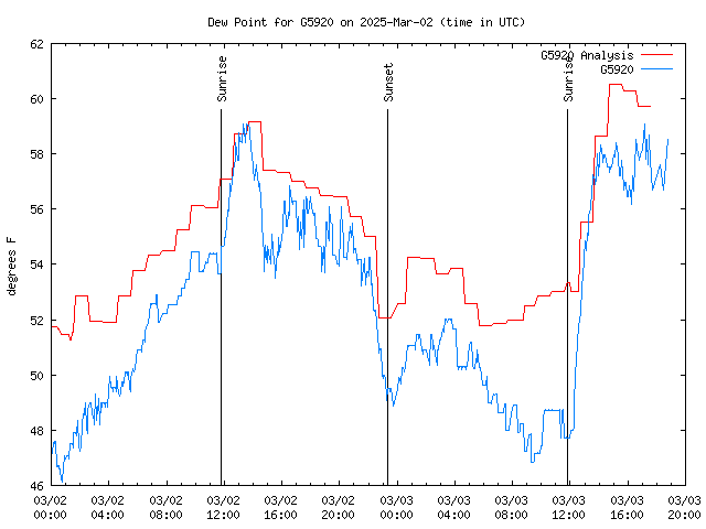 Latest daily graph