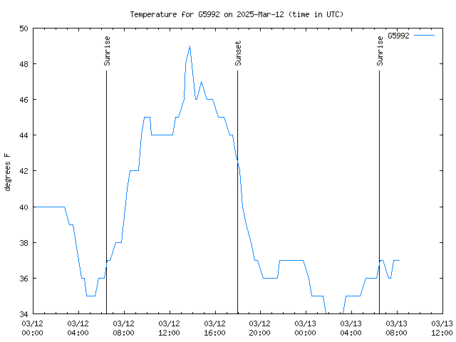 Latest daily graph