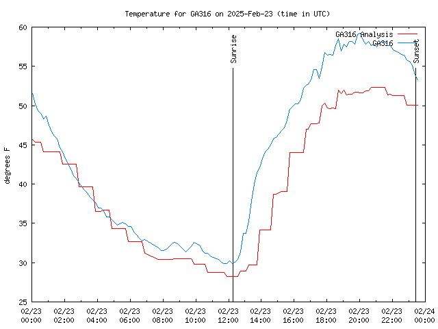 Comparison graph for 2025-02-23