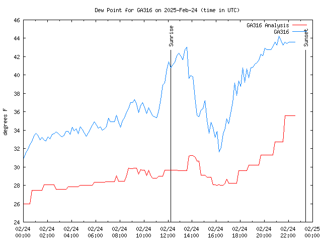 Comparison graph for 2025-02-24