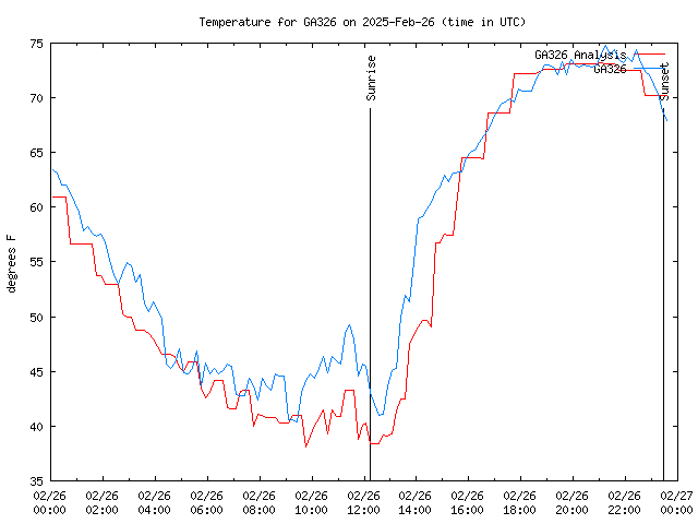 Comparison graph for 2025-02-26