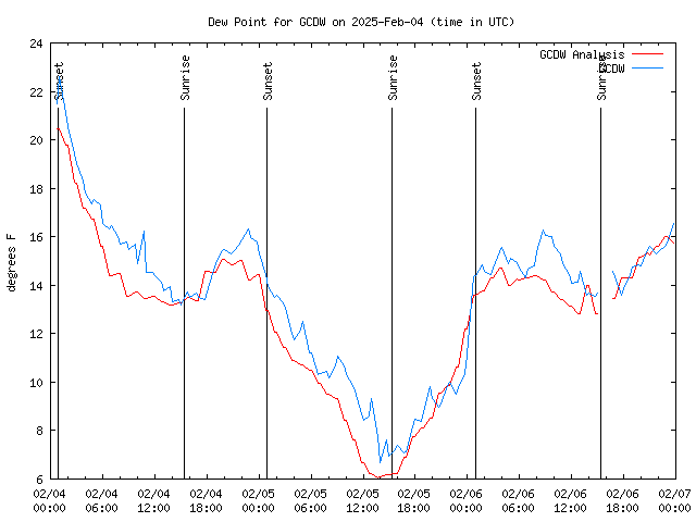 Latest daily graph