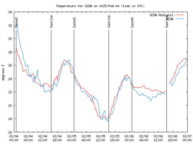 Latest daily graph