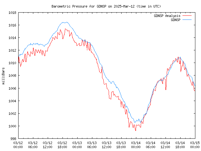 Latest daily graph