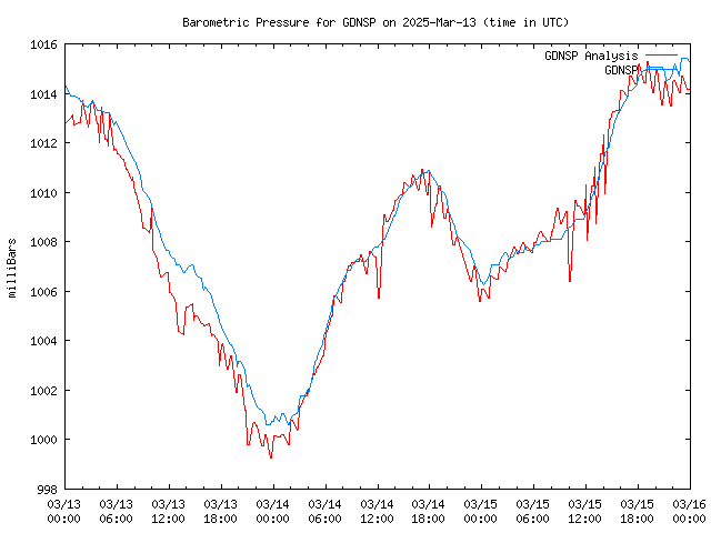 Latest daily graph