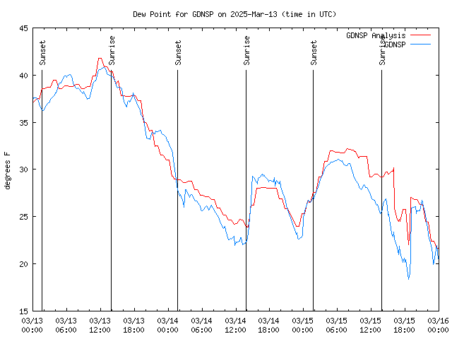 Latest daily graph