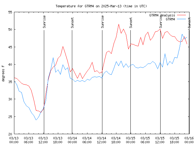 Latest daily graph