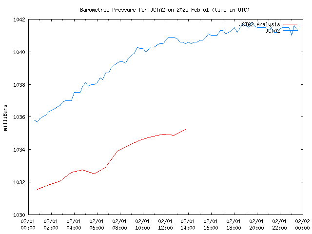 Comparison graph for 2025-02-01