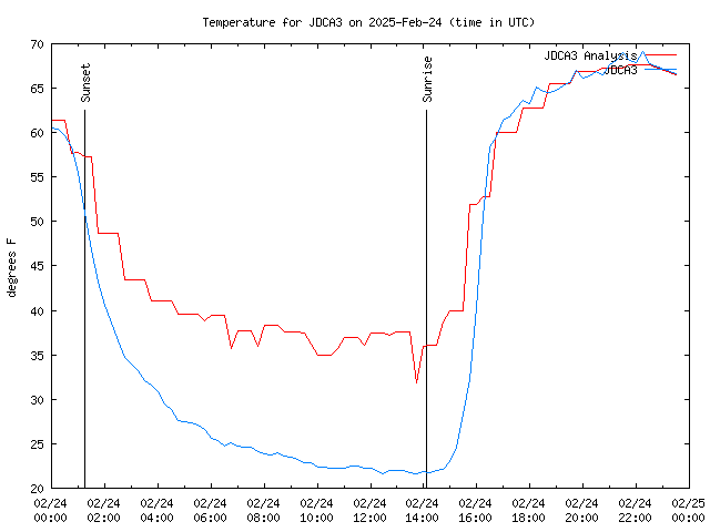 Comparison graph for 2025-02-24