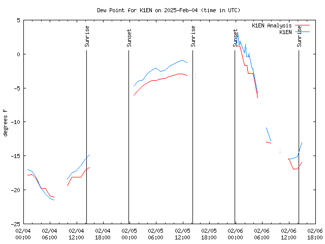 Latest daily graph