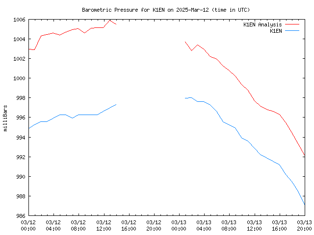 Latest daily graph