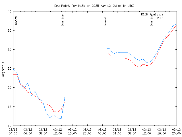 Latest daily graph