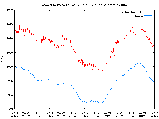 Latest daily graph