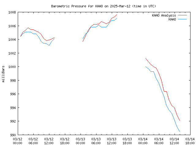 Latest daily graph