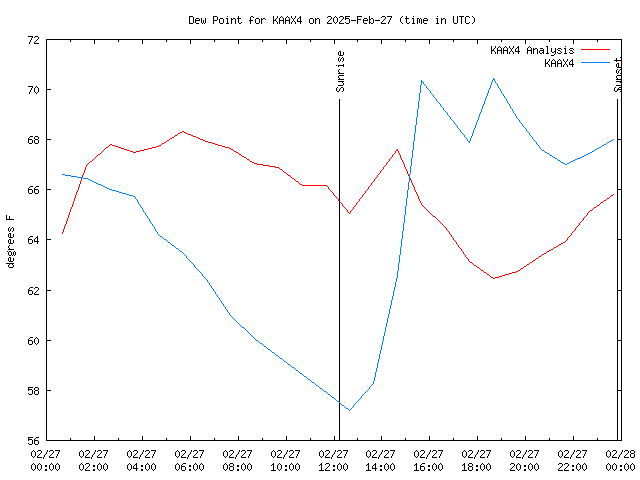 Comparison graph for 2025-02-27