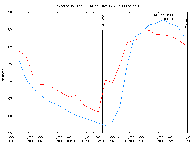 Comparison graph for 2025-02-27