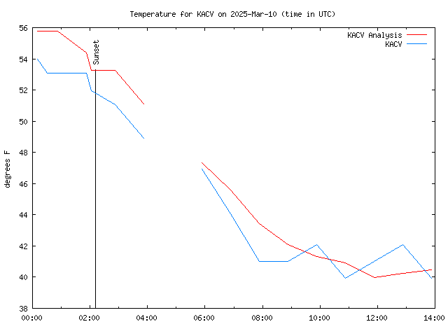 Comparison graph for 2025-03-10