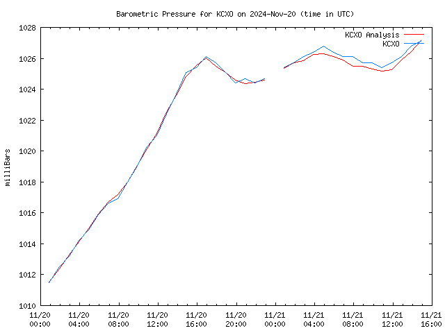 Latest daily graph