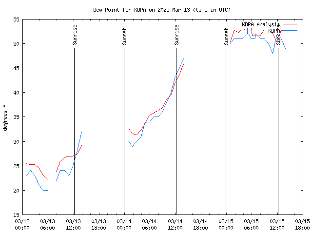 Latest daily graph