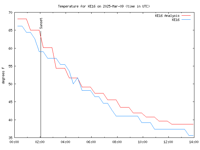 Comparison graph for 2025-03-09