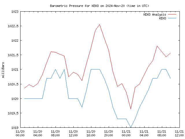 Latest daily graph