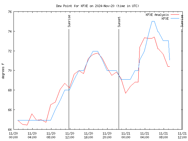 Latest daily graph