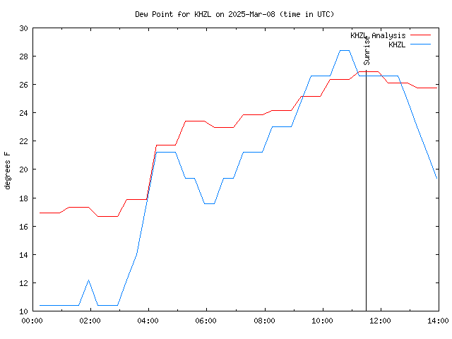 Comparison graph for 2025-03-08