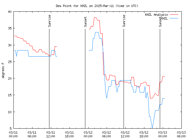 Latest daily graph