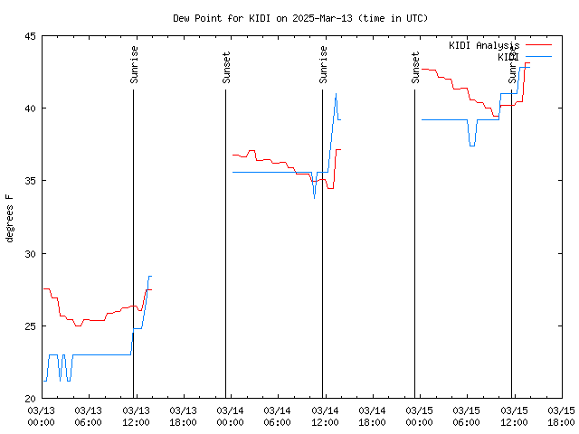 Latest daily graph