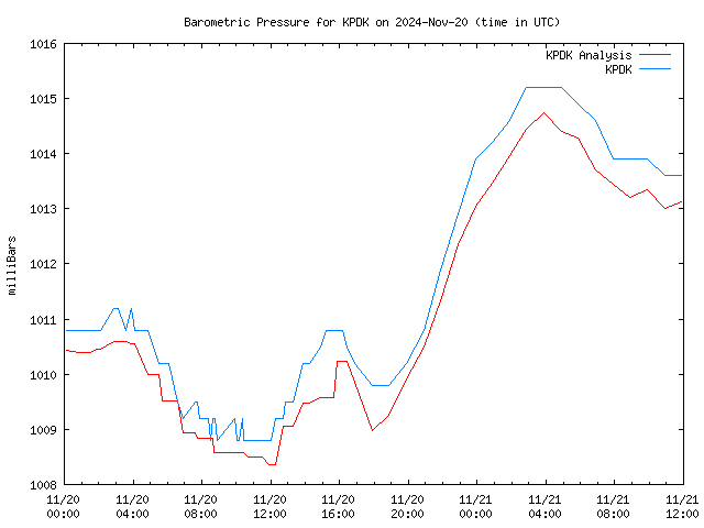 Latest daily graph