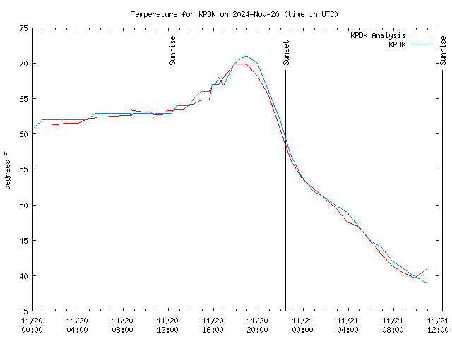 Latest daily graph