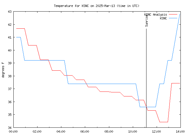 Comparison graph for 2025-03-13