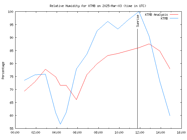 Comparison graph for 2025-03-03