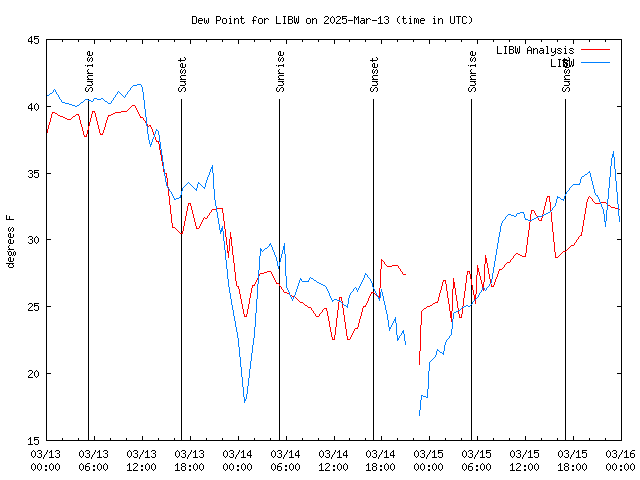 Latest daily graph