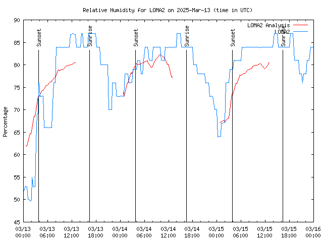 Latest daily graph