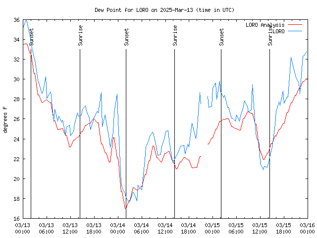 Latest daily graph