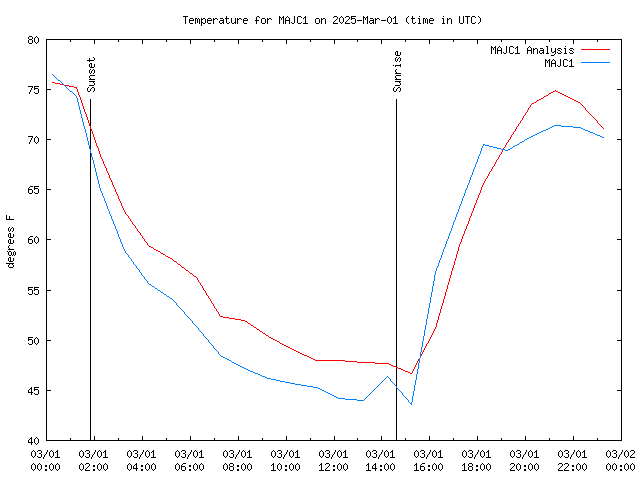 Comparison graph for 2025-03-01