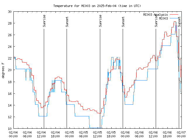 Latest daily graph